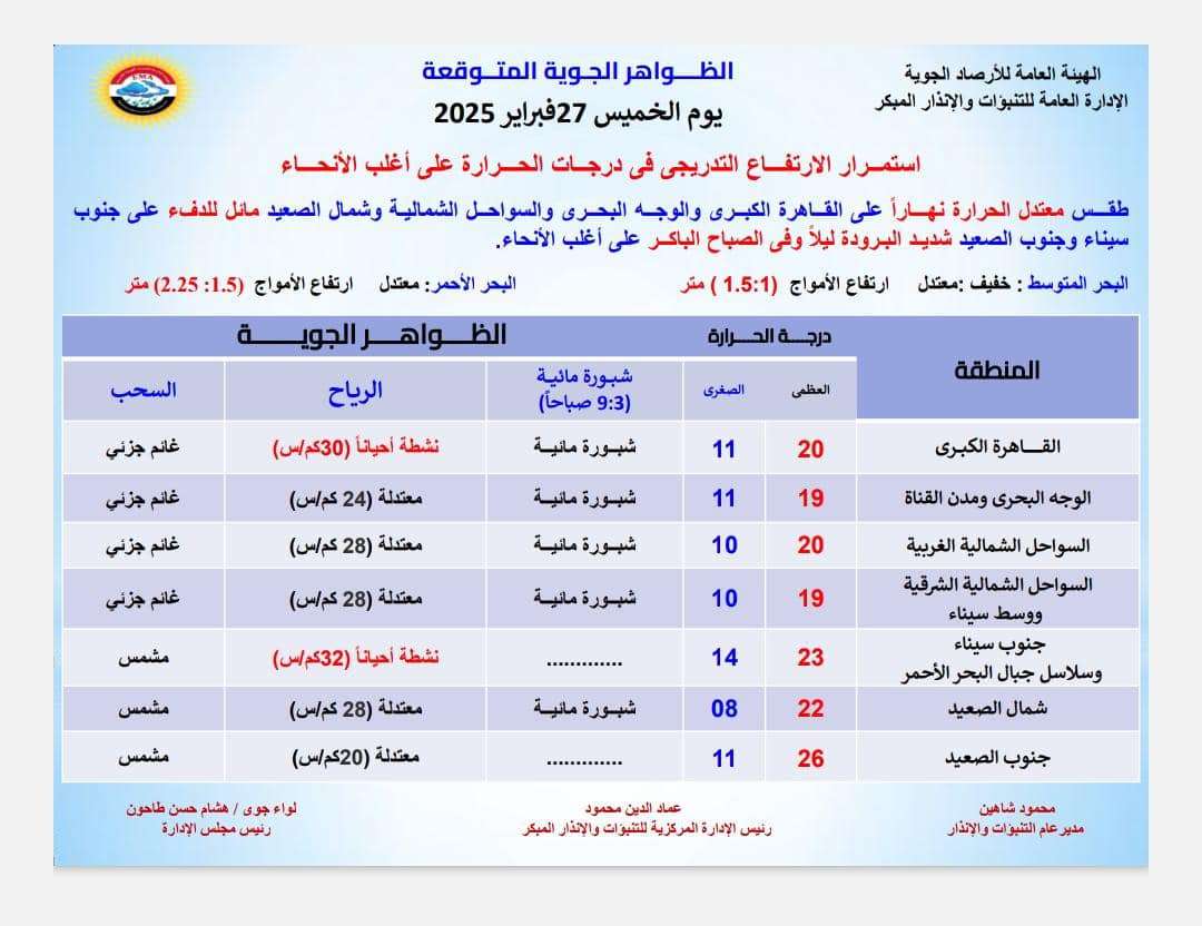 ارتفاع الحرارة مستمر.. حالة الطقس اليوم الخميس 27 فبراير 2025